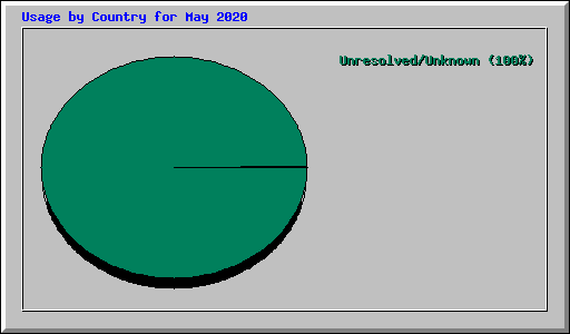 Usage by Country for May 2020