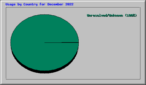 Usage by Country for December 2022