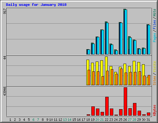 Daily usage for January 2018