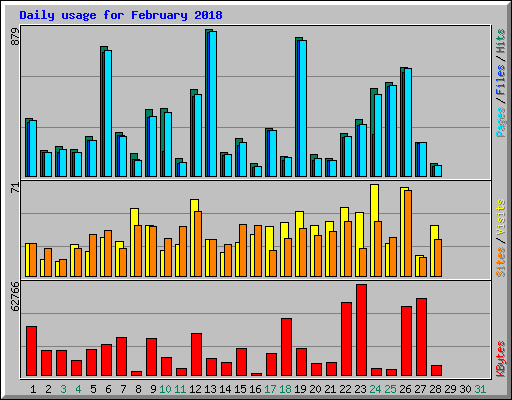 Daily usage for February 2018