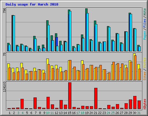 Daily usage for March 2018