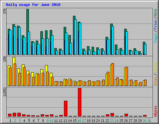 Daily usage for June 2018