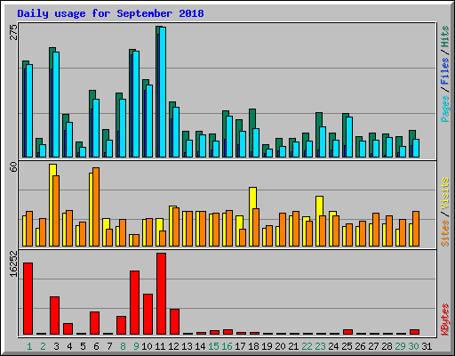 Daily usage for September 2018
