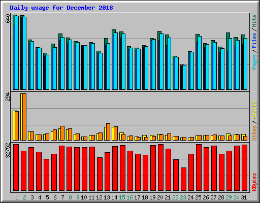 Daily usage for December 2018