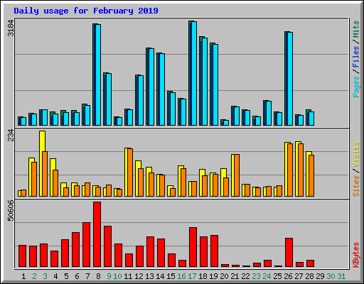 Daily usage for February 2019