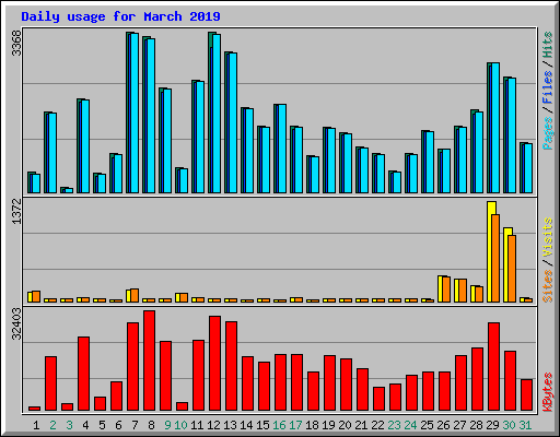 Daily usage for March 2019