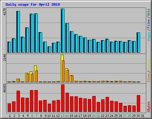 Daily usage for April 2019