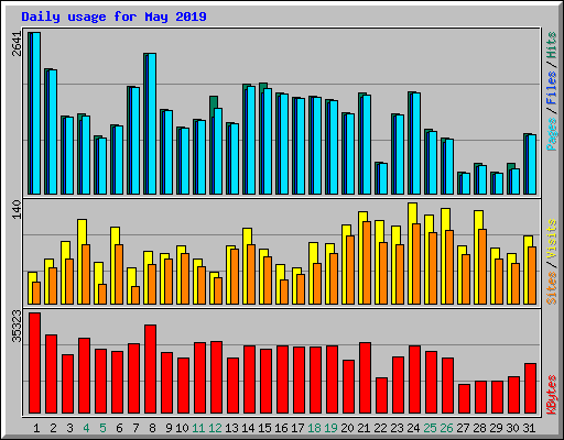 Daily usage for May 2019