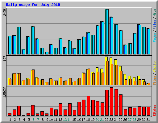 Daily usage for July 2019