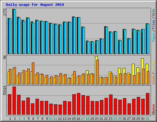 Daily usage for August 2019