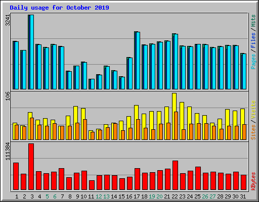Daily usage for October 2019