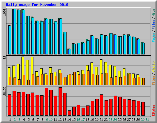 Daily usage for November 2019