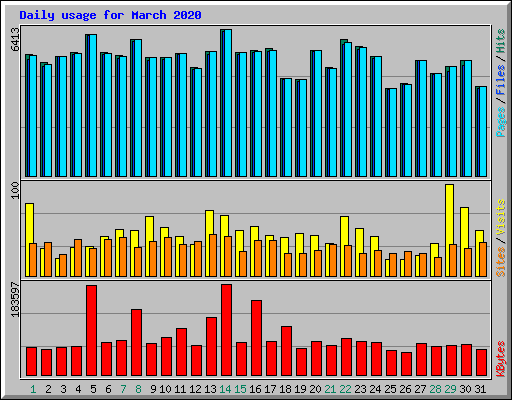 Daily usage for March 2020