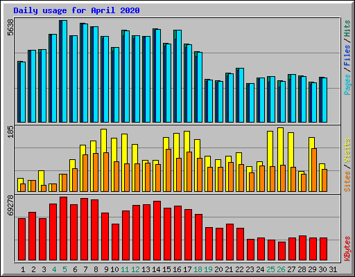 Daily usage for April 2020