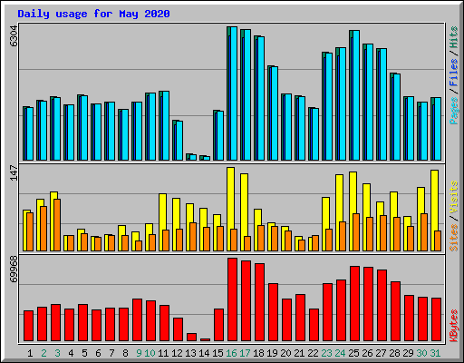 Daily usage for May 2020