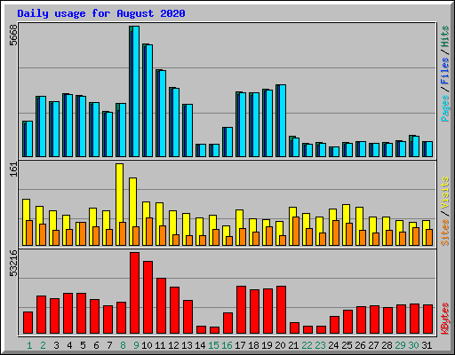 Daily usage for August 2020