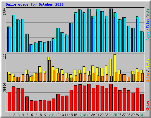 Daily usage for October 2020