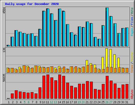 Daily usage for December 2020