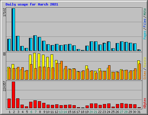 Daily usage for March 2021