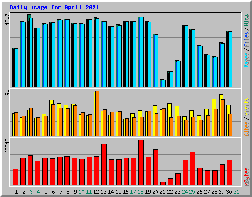 Daily usage for April 2021