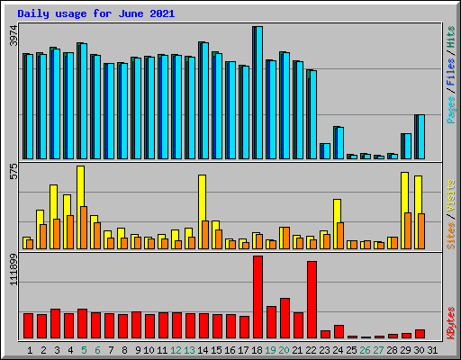 Daily usage for June 2021