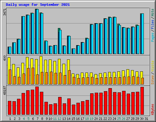 Daily usage for September 2021