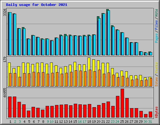 Daily usage for October 2021