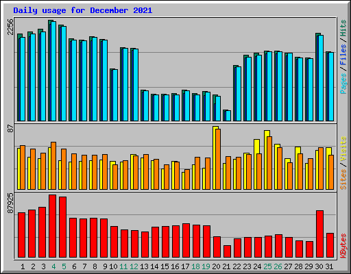 Daily usage for December 2021