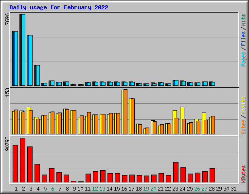 Daily usage for February 2022
