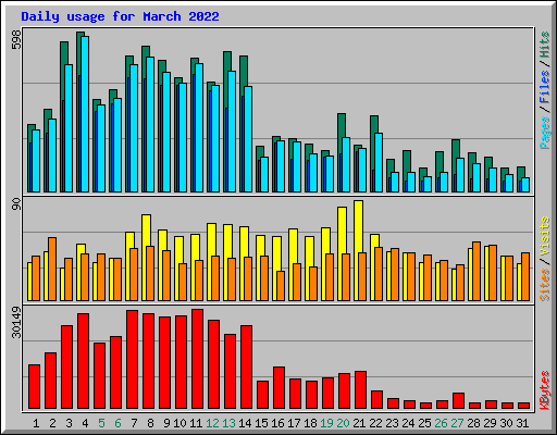 Daily usage for March 2022