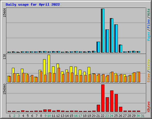 Daily usage for April 2022