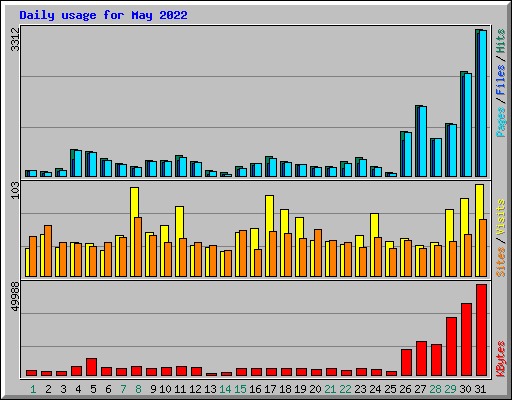 Daily usage for May 2022