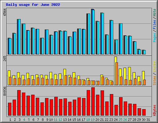 Daily usage for June 2022