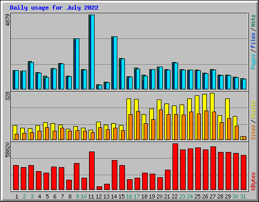 Daily usage for July 2022