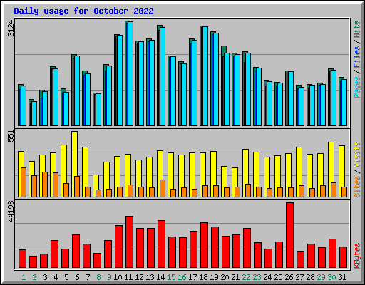 Daily usage for October 2022