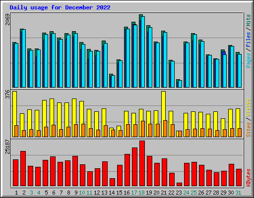 Daily usage for December 2022