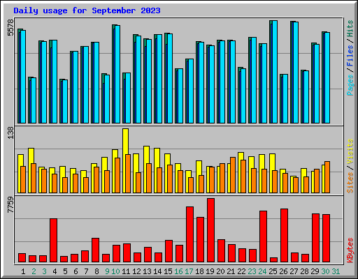 Daily usage for September 2023