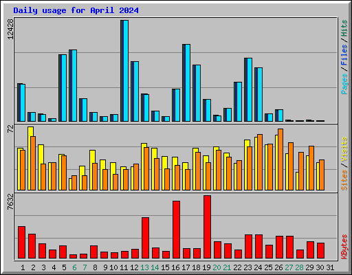 Daily usage for April 2024