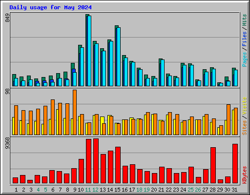 Daily usage for May 2024