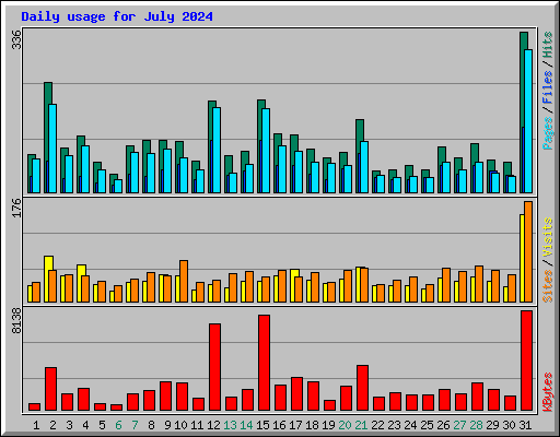 Daily usage for July 2024