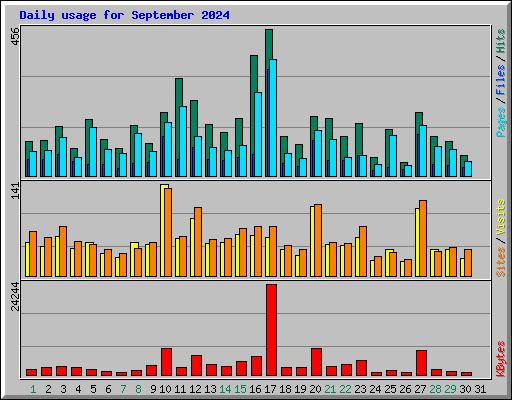 Daily usage for September 2024