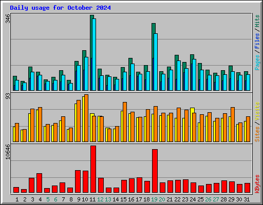 Daily usage for October 2024