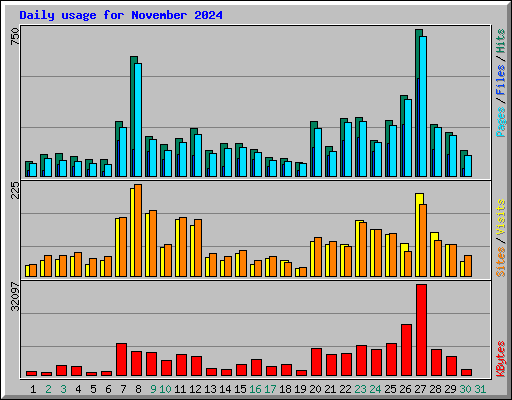 Daily usage for November 2024