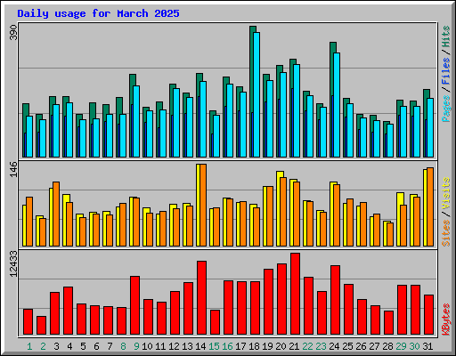 Daily usage for March 2025