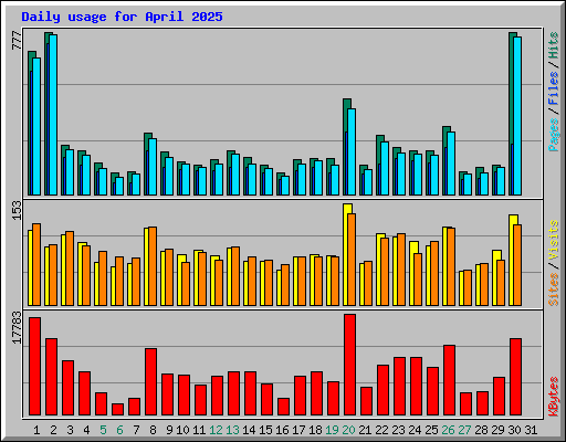 Daily usage for April 2025