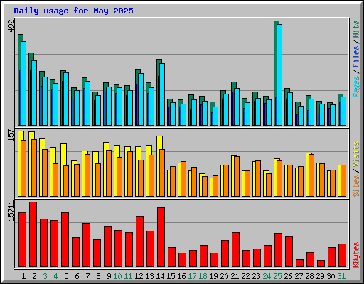 Daily usage for May 2025