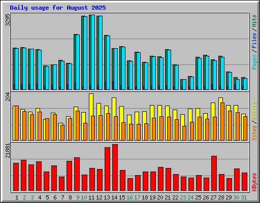 Daily usage for August 2025