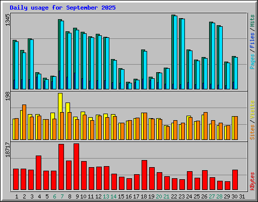 Daily usage for September 2025