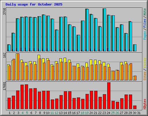 Daily usage for October 2025