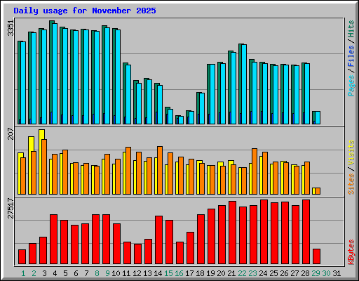 Daily usage for November 2025